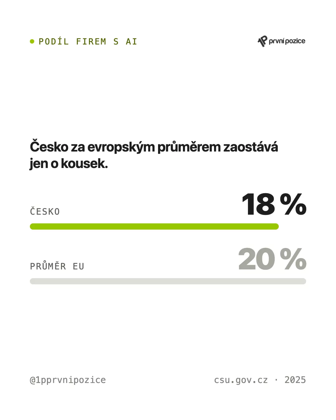 Podíl firem s AI: Česko 18 %, průměr EU 20 %