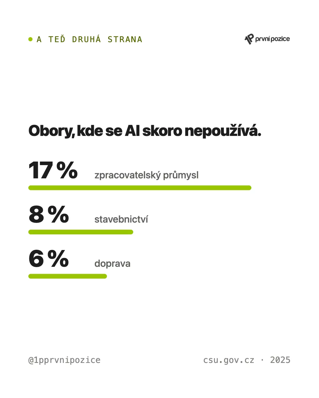 Obory, kde se AI skoro nepoužívá: zpracovatelský průmysl 17 %, stavebnictví 8 %, doprava 6 %