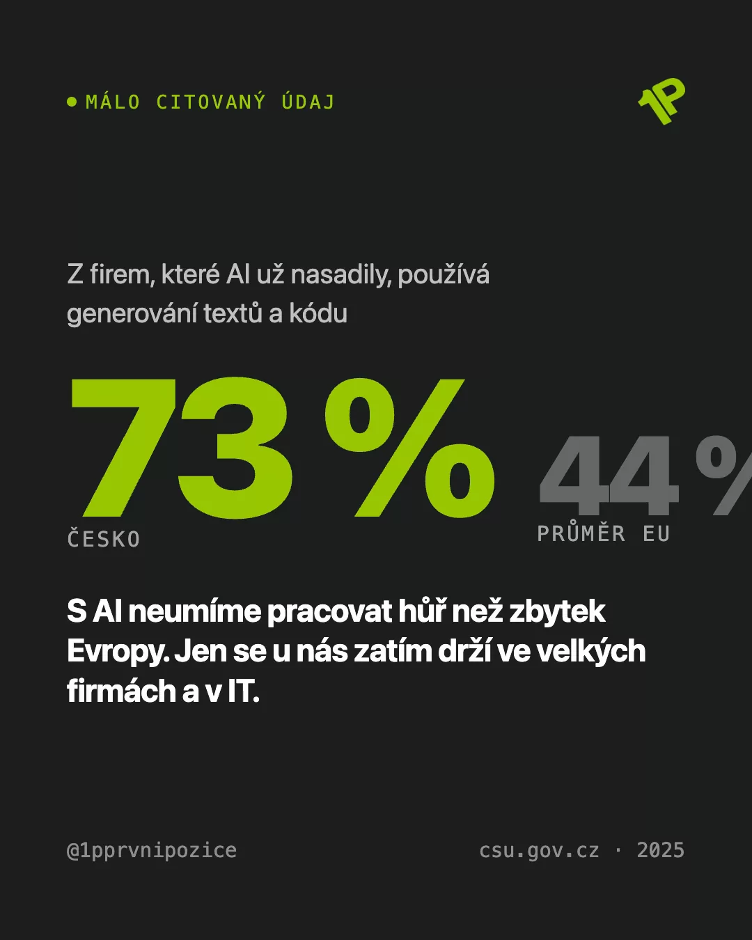 Generování textů a kódu používá 73 % českých firem s AI, průměr EU je 44 %
