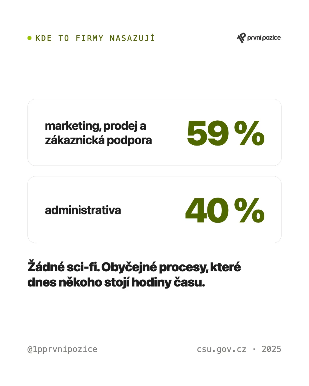 Kde firmy AI nasazují: marketing, prodej a zákaznická podpora 59 %, administrativa 40 %