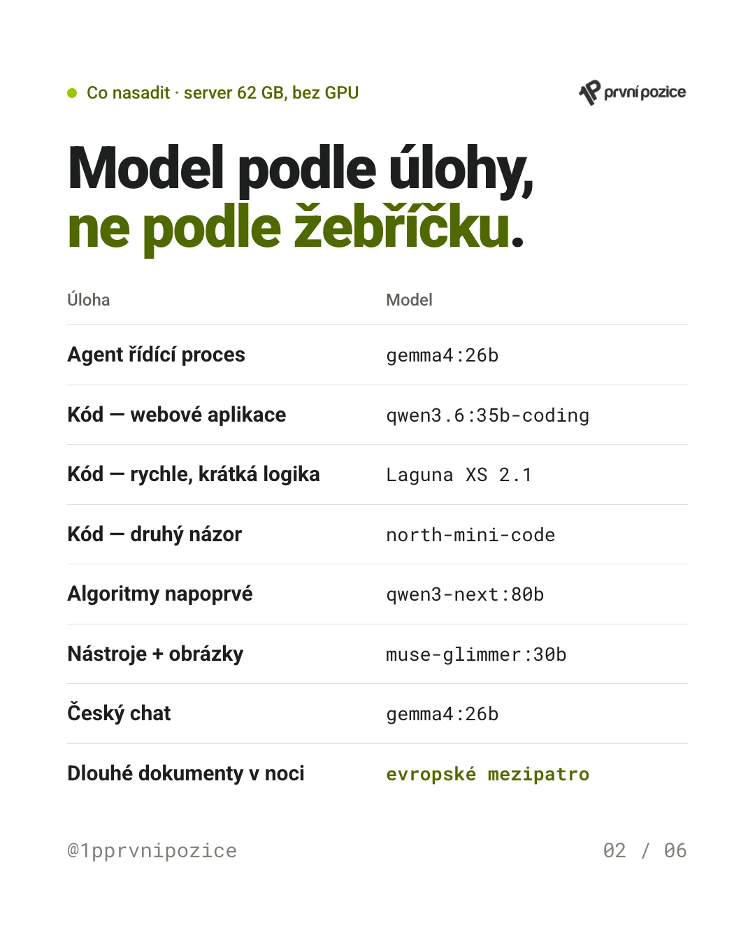 Model podle úlohy, ne podle žebříčku: agent řídící proces gemma4:26b, kód pro webové aplikace qwen3.6:35b-coding, rychlá krátká logika Laguna XS 2.1, druhý názor na kód north-mini-code, algoritmy napoprvé qwen3-next:80b, nástroje a obrázky muse-glimmer:30b, český chat gemma4:26b, dlouhé dokumenty v noci evropské mezipatro.