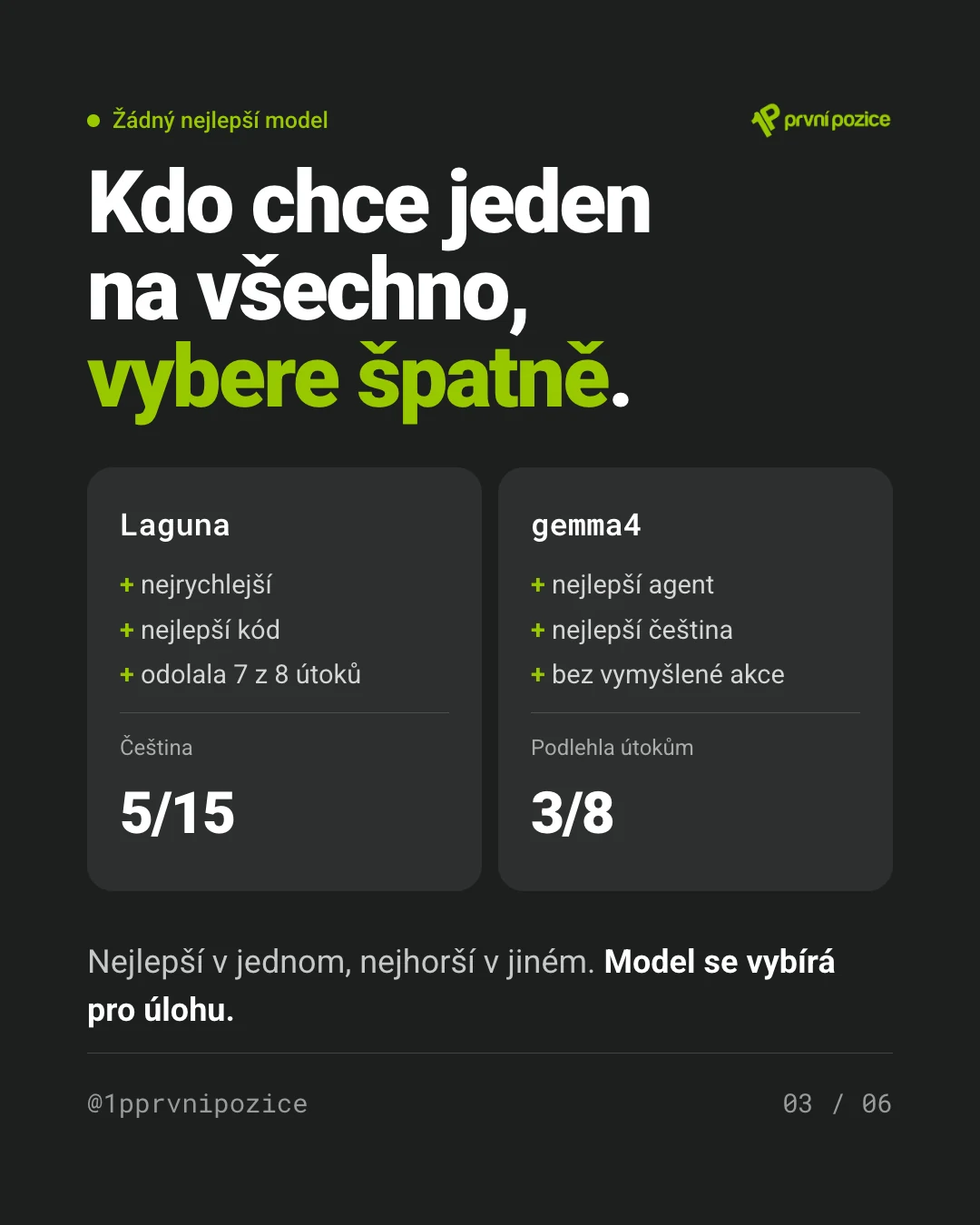 Kdo chce jeden model na všechno, vybere špatně. Laguna: nejrychlejší, nejlepší kód, odolala 7 z 8 útoků — ale čeština 5 z 15. Gemma4: nejlepší agent, nejlepší čeština, bez vymyšlené akce — ale podlehla 3 z 8 útoků.