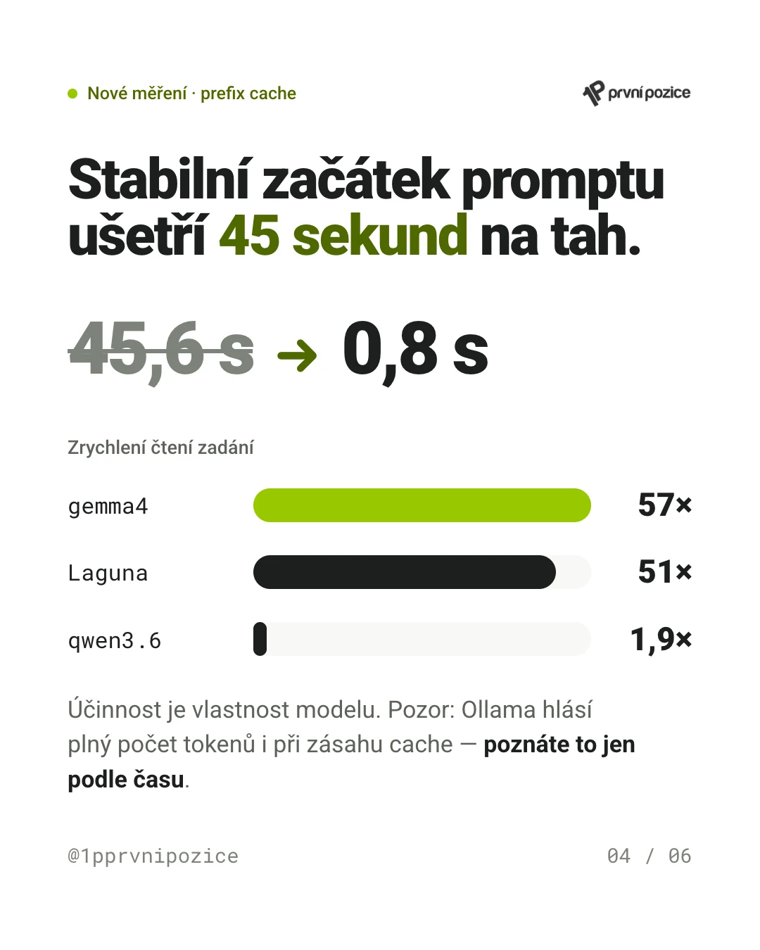 Stabilní začátek promptu ušetří 45 sekund na tah: čtení zadání z 45,6 s na 0,8 s. Zrychlení: gemma4 57×, Laguna 51×, qwen3.6 1,9×. Pozor, Ollama hlásí plný počet tokenů i při zásahu cache — poznáte to jen podle času.