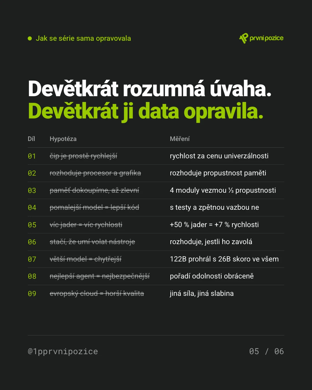 Devětkrát rozumná úvaha, devětkrát ji data opravila: od „čip je prostě rychlejší“ po „evropský cloud = horší kvalita“ — rozhoduje propustnost paměti, +50 % jader dá +7 % rychlosti, 122B prohrál s 26B skoro ve všem, pořadí odolnosti vyšlo obráceně.