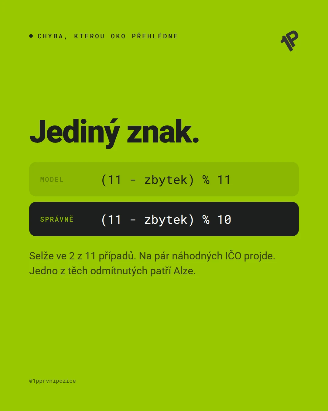 Jediný znak rozdílu: model napsal (11 − zbytek) % 11, správně je (11 − zbytek) % 10 — selže ve 2 z 11 případů