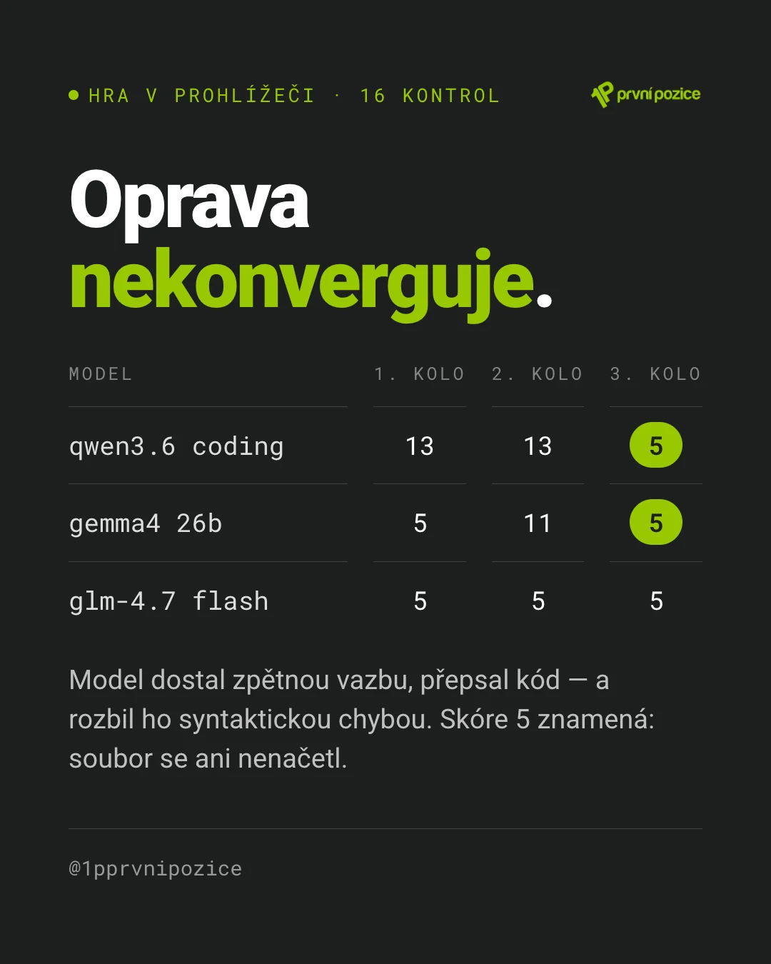 Oprava nekonverguje: qwen3.6 coding 13, 13, 5 a gemma4 5, 11, 5 — skóre 5 znamená, že se soubor ani nenačetl