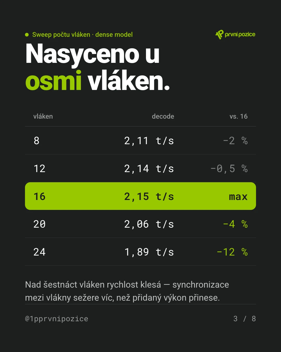 Sweep počtu vláken na dense modelu: 8 vláken 2,11 t/s, 12 vláken 2,14, 16 vláken 2,15 (maximum), 20 vláken 2,06 (−4 %), 24 vláken 1,89 (−12 %). Nasyceno u osmi vláken.