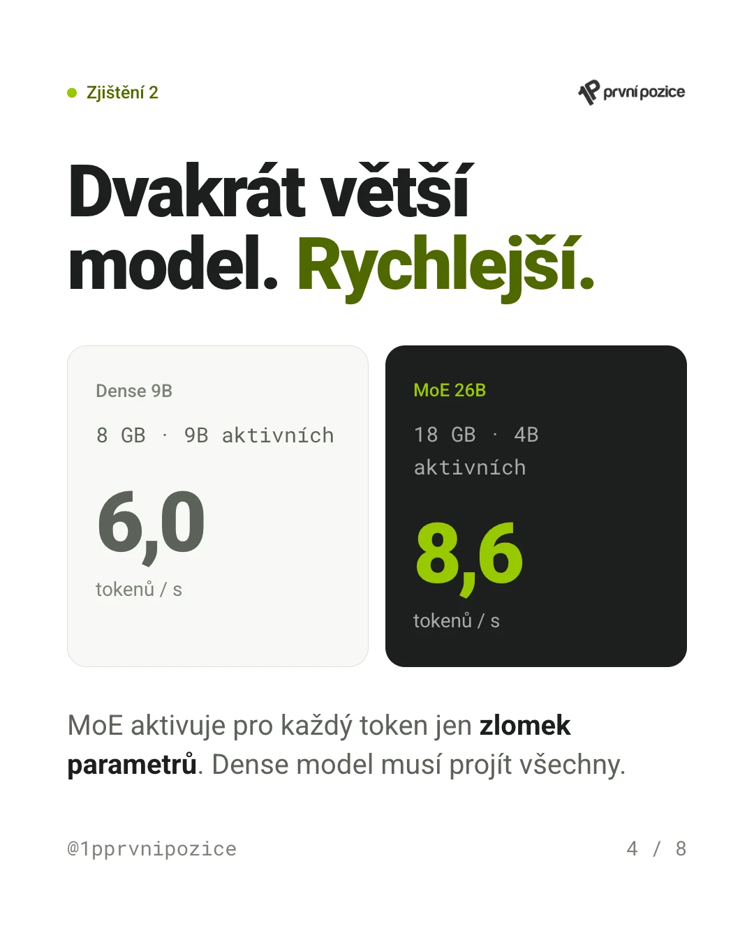Dvakrát větší model, a rychlejší: dense 9B (8 GB, 9B aktivních) 6,0 tokenů/s proti MoE 26B (18 GB, 4B aktivních) 8,6 tokenů/s
