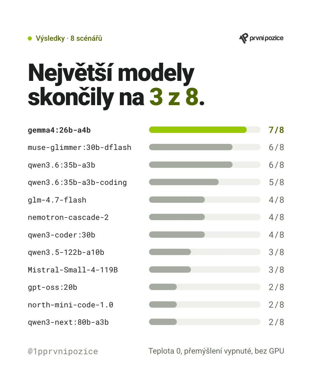 Výsledky osmi scénářů: gemma4:26b-a4b 7/8, muse-glimmer:30b-dflash 6/8, qwen3.6:35b-a3b 6/8, qwen3.6:35b-a3b-coding 5/8, glm-4.7-flash 4/8, nemotron-cascade-2 4/8, qwen3-coder:30b 4/8, qwen3.5-122b-a10b 3/8, Mistral-Small-4-119B 3/8, gpt-oss:20b 2/8, north-mini-code-1.0 2/8, qwen3-next:80b-a3b 2/8. Největší modely skončily na 3 z 8.