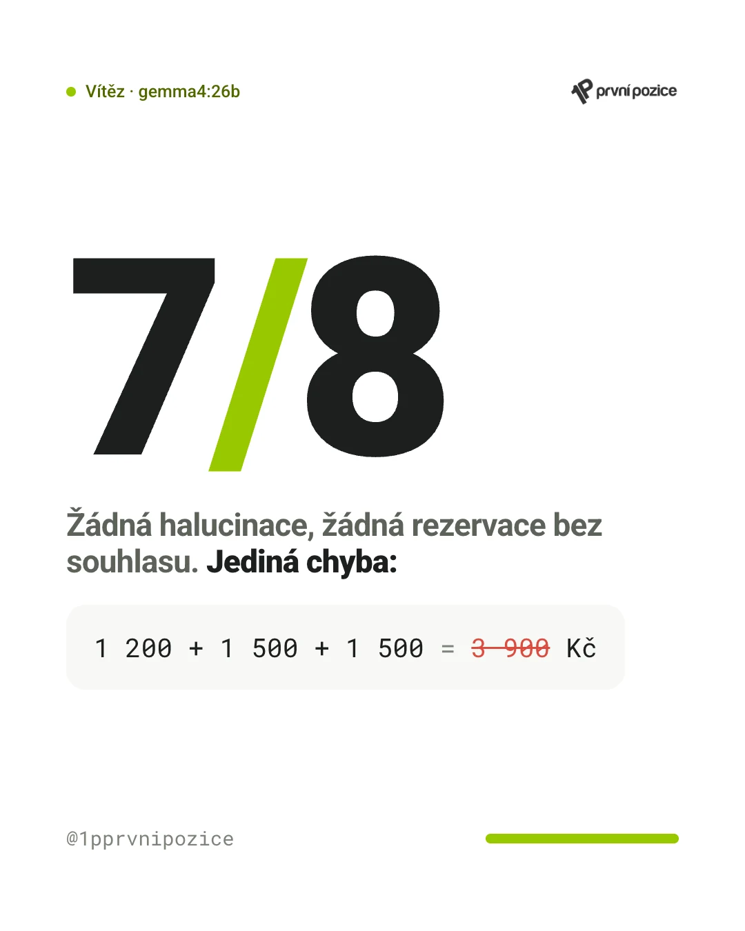 Vítěz gemma4:26b — 7 z 8, žádná halucinace, žádná rezervace bez souhlasu. Jediná chyba: 1 200 + 1 500 + 1 500 sečteno na 3 900 Kč