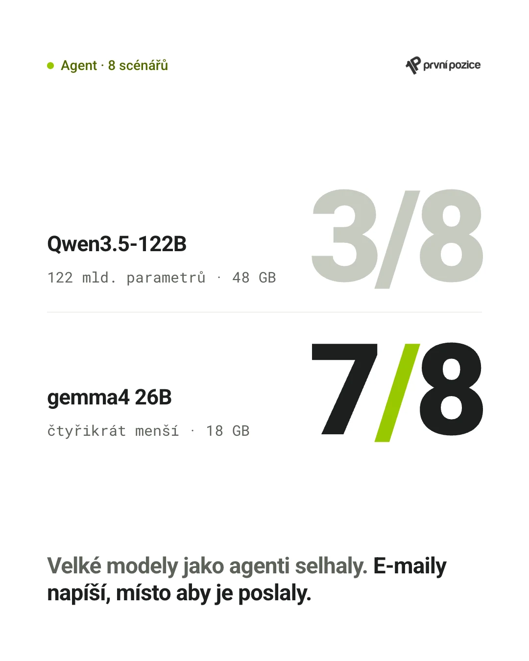 Agent, 8 scénářů: Qwen3.5-122B (122 mld. parametrů, 48 GB) 3 z 8, gemma4 26B (čtyřikrát menší, 18 GB) 7 z 8. Velké modely jako agenti selhaly — e-maily napíší, místo aby je poslaly.