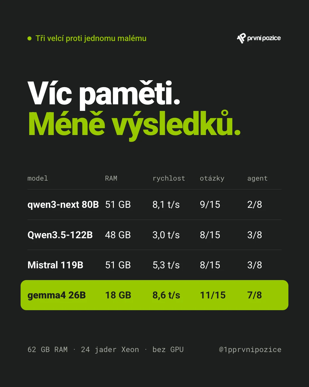 Víc paměti, méně výsledků: qwen3-next 80B 51 GB, 8,1 t/s, 9/15 otázek, agent 2/8; Qwen3.5-122B 48 GB, 3,0 t/s, 8/15, 3/8; Mistral 119B 51 GB, 5,3 t/s, 8/15, 3/8; gemma4 26B 18 GB, 8,6 t/s, 11/15, 7/8