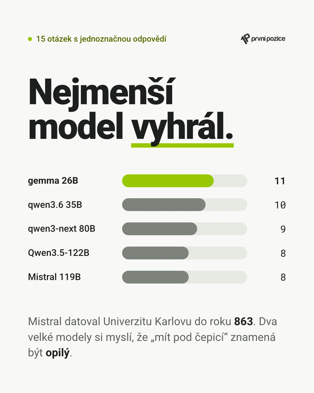 Nejmenší model vyhrál: 15 otázek s jednoznačnou odpovědí — gemma 26B 11, qwen3.6 35B 10, qwen3-next 80B 9, Qwen3.5-122B 8, Mistral 119B 8. Mistral datoval Univerzitu Karlovu do roku 863, dva velké modely si myslí, že „mít pod čepicí“ znamená být opilý.