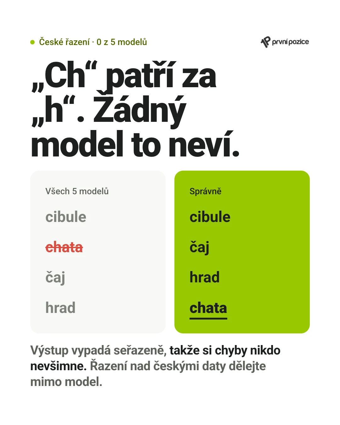 „Ch“ patří za „h“. Žádný model to neví: všech 5 modelů seřadilo cibule, chata, čaj, hrad; správně je cibule, čaj, hrad, chata. Výstup vypadá seřazeně, takže si chyby nikdo nevšimne — řazení nad českými daty dělejte mimo model.