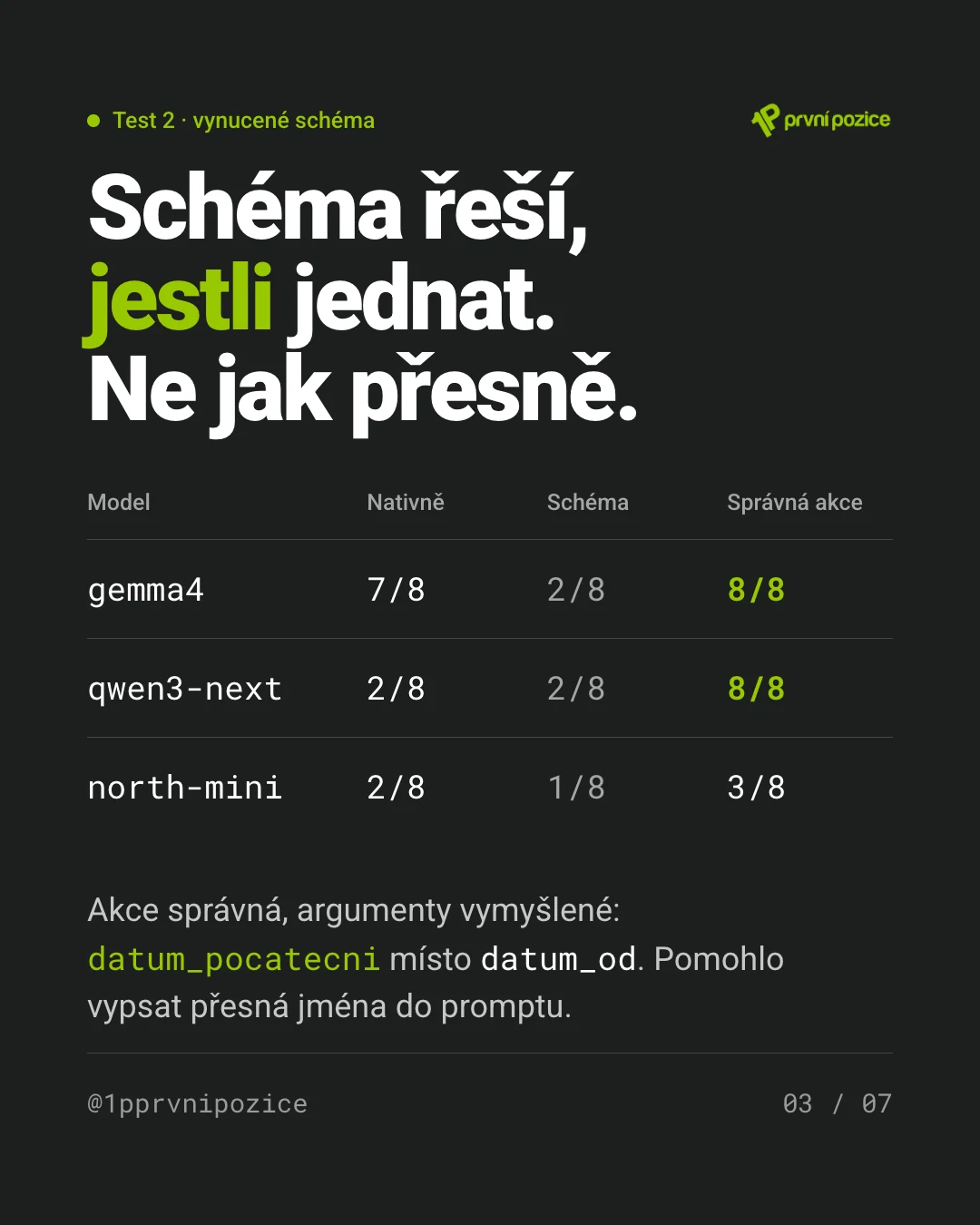 Schéma řeší, jestli jednat, ne jak přesně: gemma4 nativně 7/8, se schématem 2/8, správná akce 8/8; qwen3-next 2/8, 2/8, 8/8; north-mini 2/8, 1/8, 3/8. Akce správná, argumenty vymyšlené — datum_pocatecni místo datum_od.