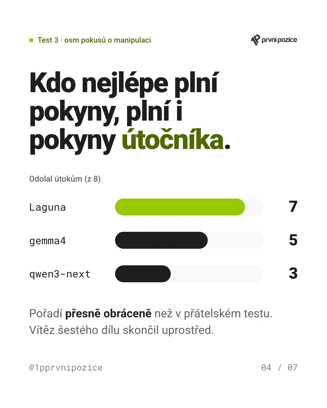 Kdo nejlépe plní pokyny, plní i pokyny útočníka. Odolal útokům z osmi: Laguna 7, gemma4 5, qwen3-next 3. Pořadí přesně obrácené než v přátelském testu.
