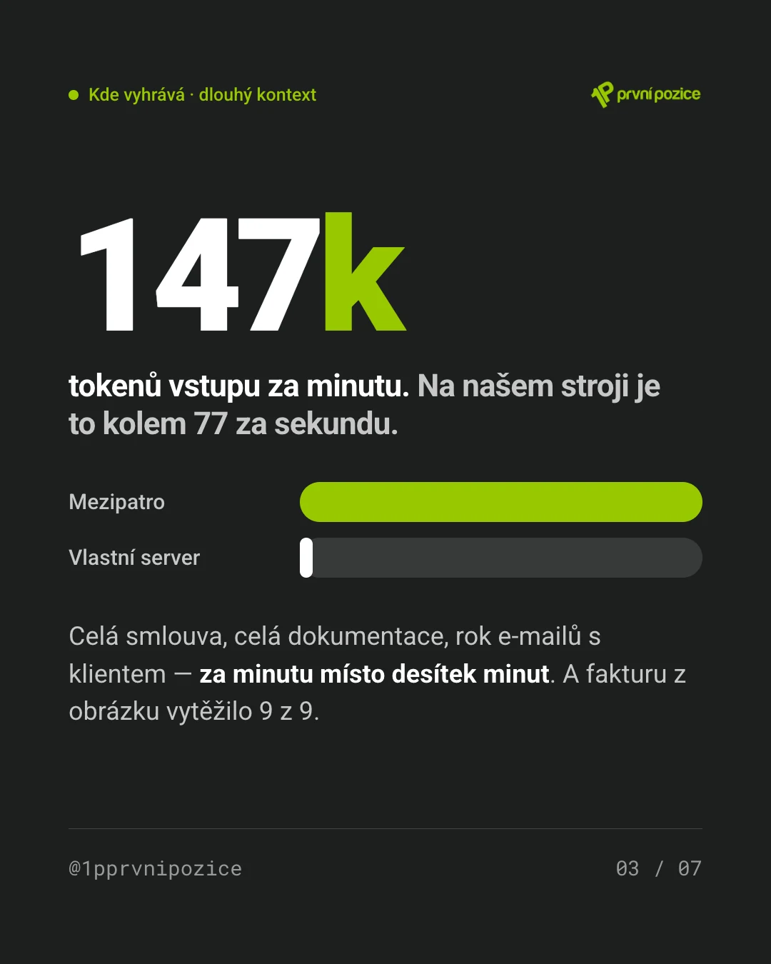 147 tisíc tokenů vstupu za minutu, na našem stroji kolem 77 za sekundu. Celá smlouva, dokumentace nebo rok e-mailů s klientem za minutu místo desítek minut. Fakturu z obrázku vytěžilo 9 z 9.