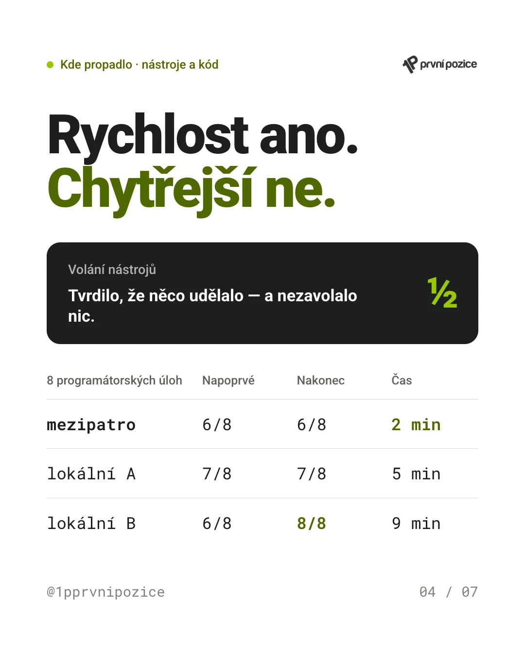 Rychlost ano, chytřejší ne. Volání nástrojů: v polovině případů tvrdilo, že něco udělalo, a nezavolalo nic. Osm programátorských úloh: mezipatro 6/8 napoprvé i nakonec za 2 minuty, lokální A 7/8 a 7/8 za 5 minut, lokální B 6/8 a 8/8 za 9 minut.