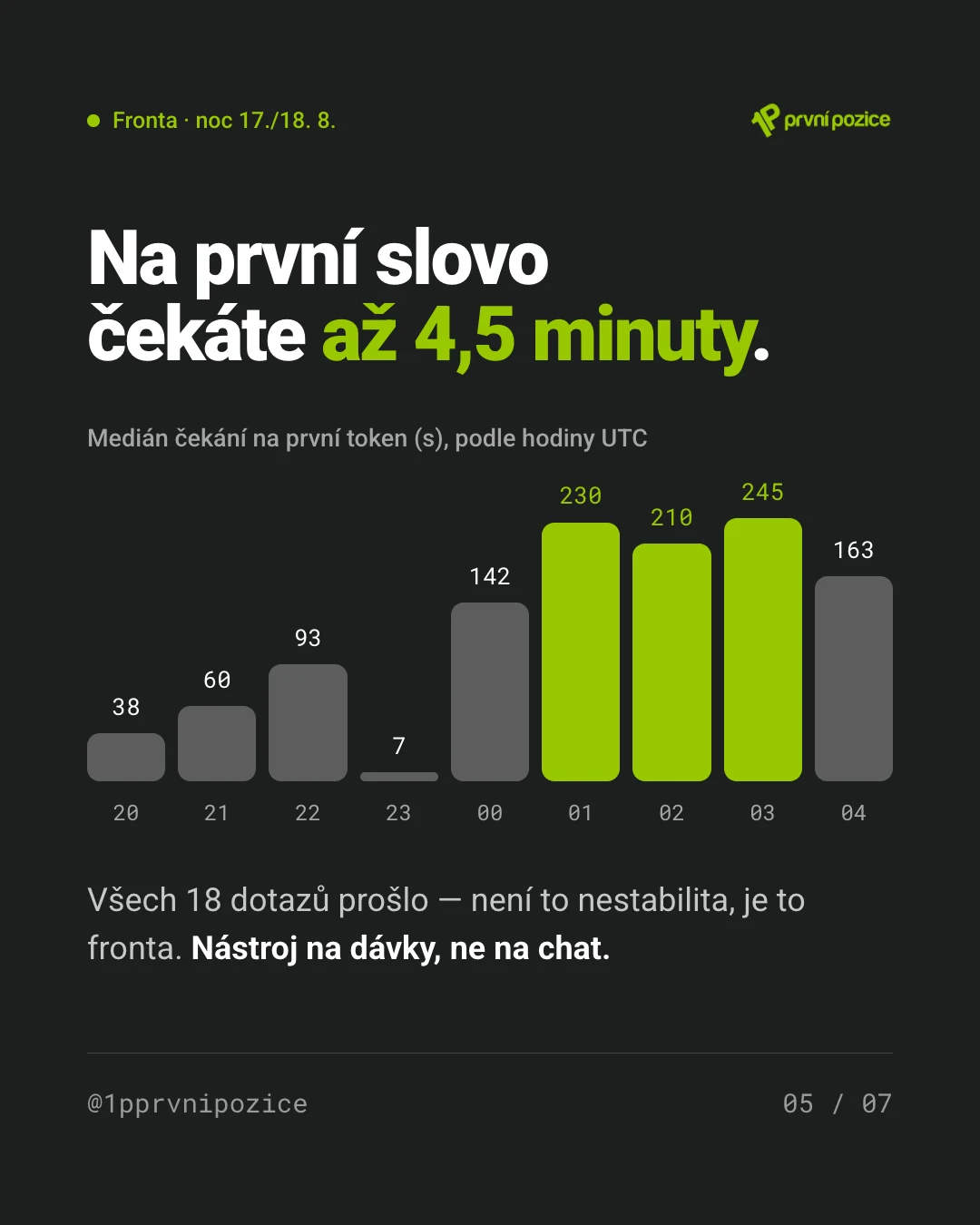 Na první slovo čekáte až 4,5 minuty. Medián čekání na první token v noci 17./18. 8. podle hodiny UTC: 38, 60, 93, 7, 142, 230, 210, 245 a 163 sekund. Všech 18 dotazů prošlo — je to fronta, ne nestabilita. Nástroj na dávky, ne na chat.