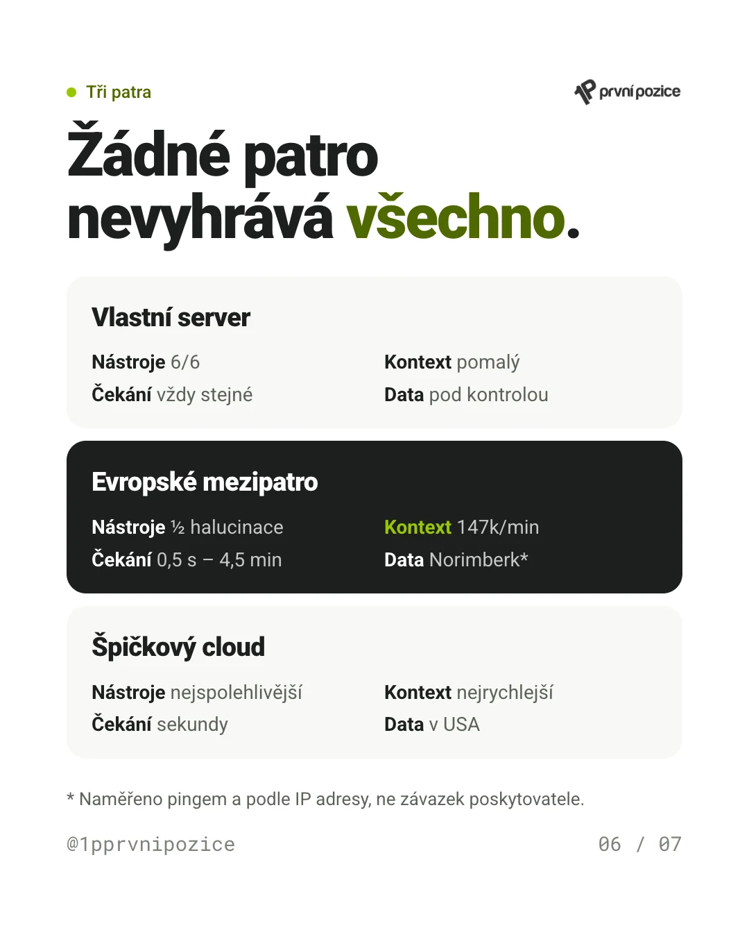 Žádné patro nevyhrává všechno. Vlastní server: nástroje 6/6, kontext pomalý, čekání vždy stejné, data pod kontrolou. Evropské mezipatro: nástroje s halucinacemi v polovině případů, kontext 147 tisíc tokenů za minutu, čekání 0,5 s až 4,5 min, data v Norimberku podle našeho měření. Špičkový cloud: nejspolehlivější a nejrychlejší, čekání v sekundách, data v USA.