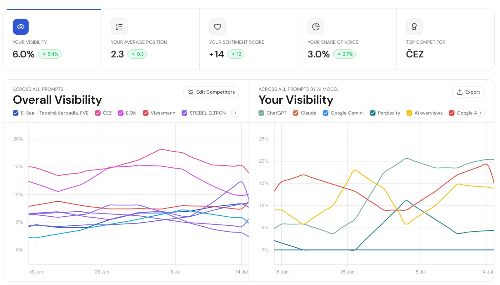 Přehled AI viditelnosti E-Sea: 6 % viditelnost, průměrná pozice 2,3, sentiment +14, Share of Voice 3 %
