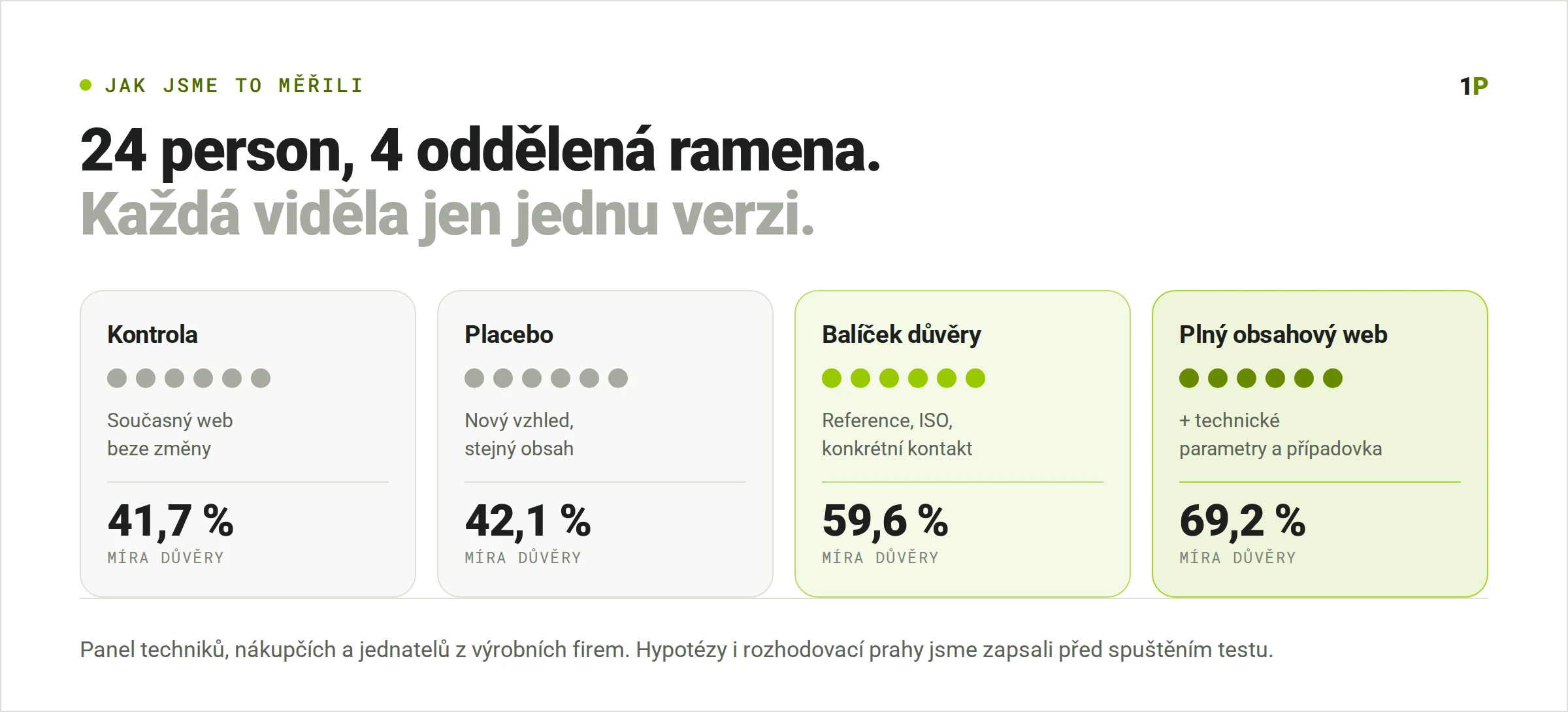 Schéma testu: 24 person ve čtyřech oddělených ramenech — kontrola 41,7 %, placebo 42,1 %, balíček důvěry 59,6 % a plný obsahový web 69,2 % míry důvěry