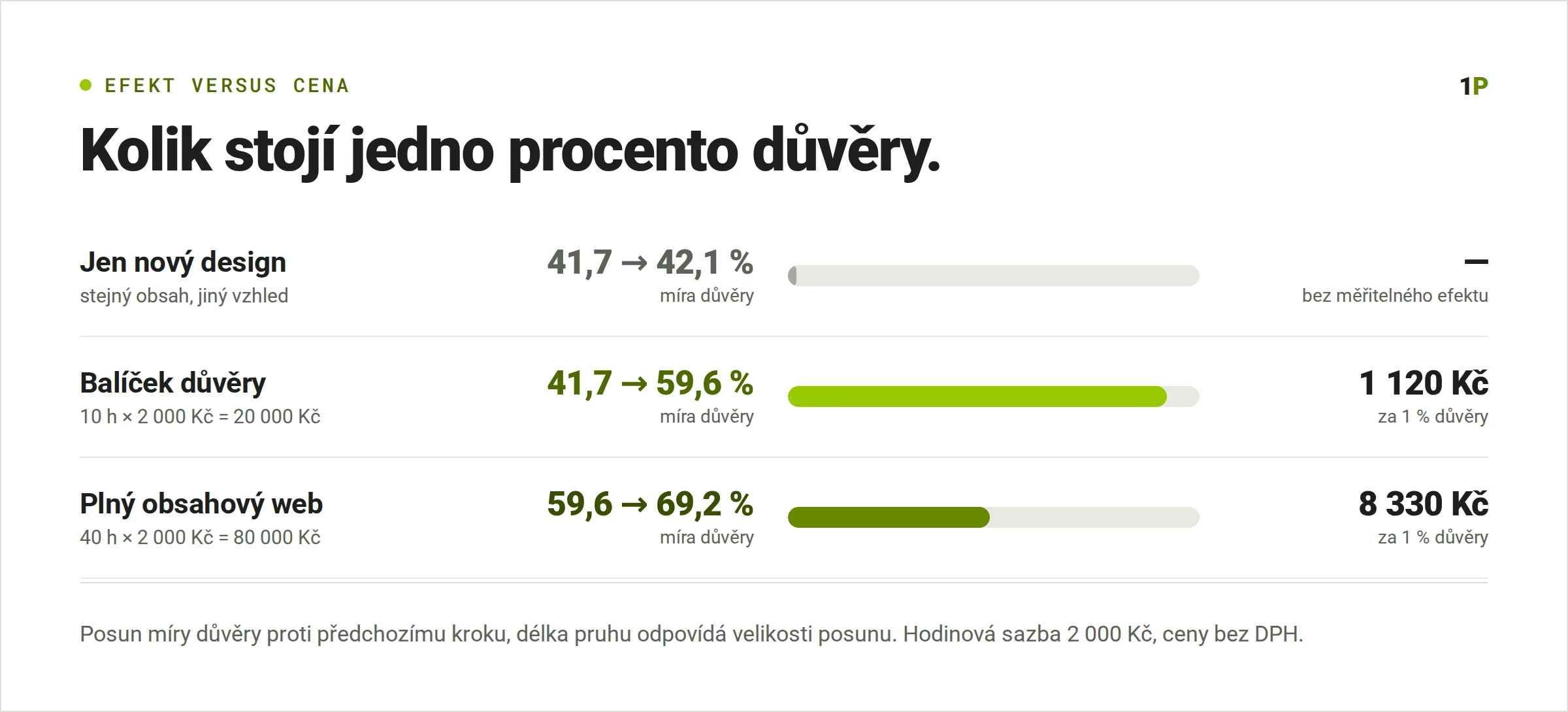 Kolik stojí jedno procento důvěry: samotný nový design posunul míru důvěry ze 41,7 na 42,1 % bez měřitelného efektu, balíček důvěry za 10 hodin a 20 000 Kč na 59,6 % čili 1 120 Kč za procento, plný obsahový web za 40 hodin a 80 000 Kč na 69,2 % čili 8 330 Kč za procento