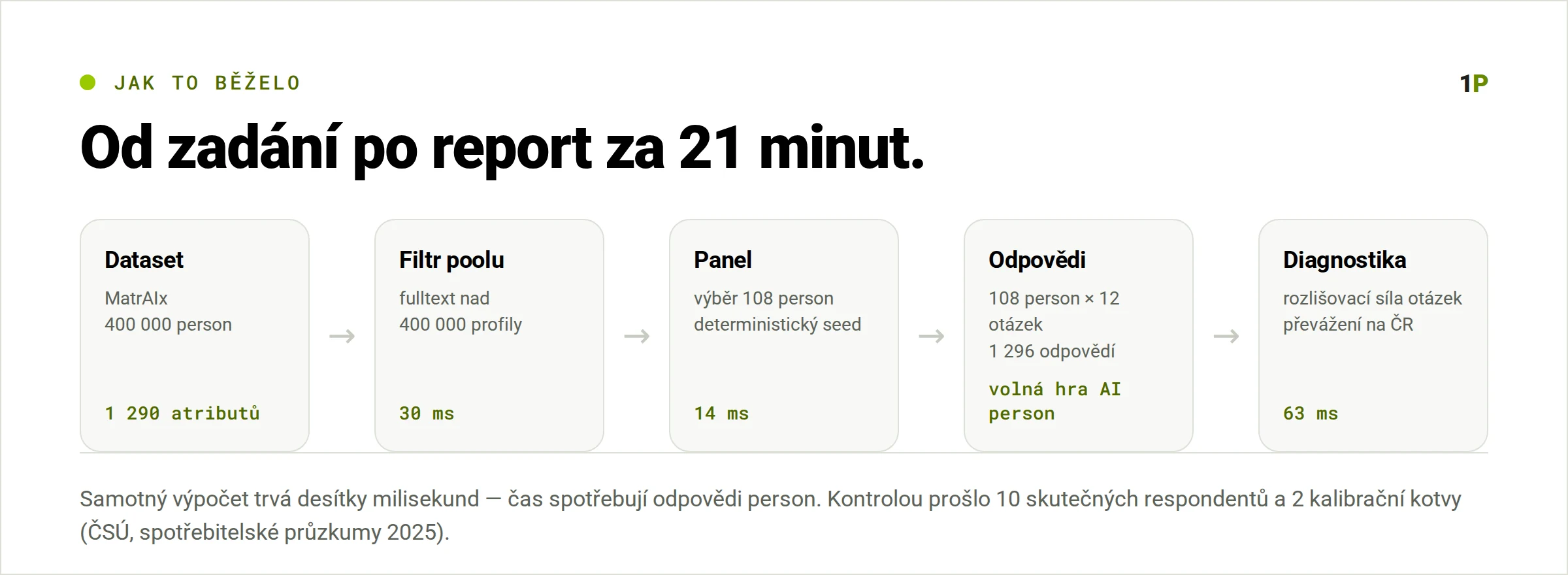Běh průzkumu od zadání po report za 21 minut: dataset MatrAIx se 400 000 personami, filtr poolu 30 ms, výběr panelu 108 person 14 ms, 1 296 odpovědí a diagnostika 63 ms