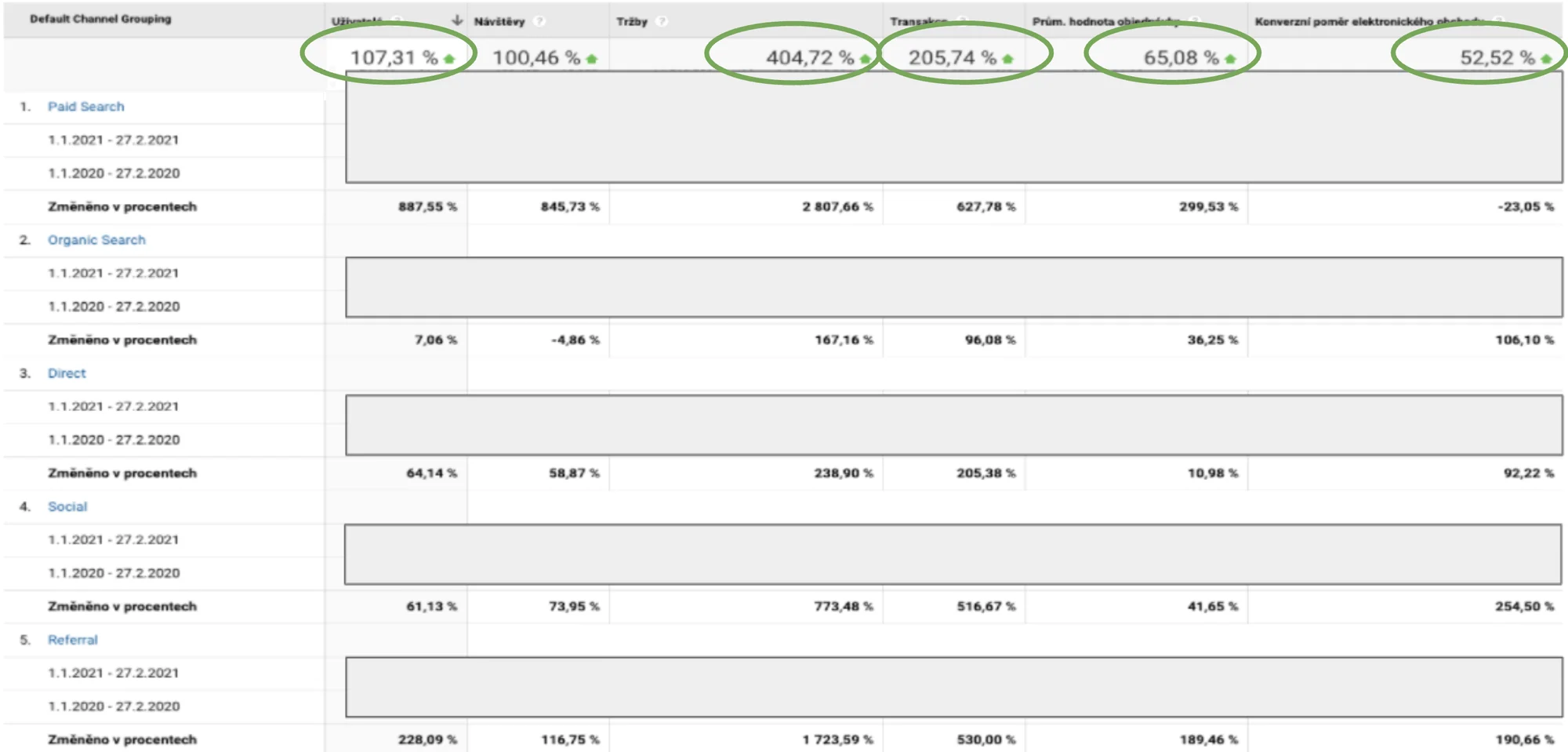 Rozpad růstu po kanálech v Google Analytics: organické vyhledávání plus 167,16 procenta tržeb při mírném poklesu návštěvnosti, placené vyhledávání rostlo z nuly