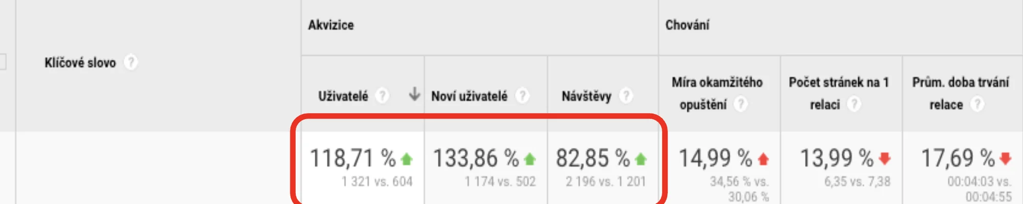 Meziroční srovnání v Google Analytics: uživatelé plus 118,71 procenta, noví uživatelé plus 133,86 procenta, návštěvy plus 82,85 procenta